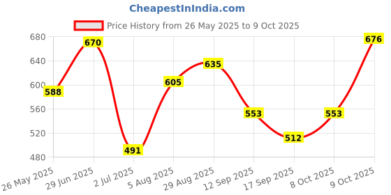 flipkart.com highlander Men Solid Black Track Pants highlander Price History Graph from 26 May 2025 to 9 Oct 2025