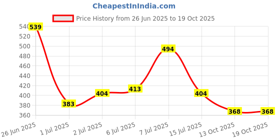 flipkart.com highlander Men Solid Black Track Pants highlander Price History Graph from 26 Jun 2025 to 18 Oct 2025