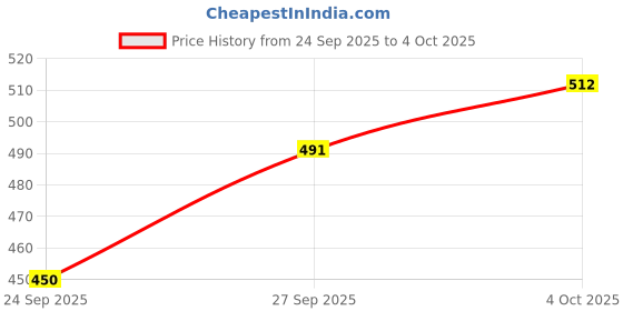 flipkart.com highlander Men Solid Black Track Pants highlander Price History Graph from 24 Sep 2025 to 4 Oct 2025