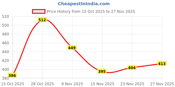 flipkart.com highlander Men Solid Black Track Pants highlander Price History Graph from 15 Oct 2025 to 27 Nov 2025