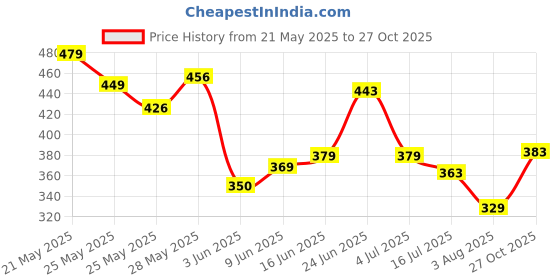 flipkart.com highlander Men Solid Blue Track Pants highlander Price History Graph from 21 May 2025 to 27 Oct 2025