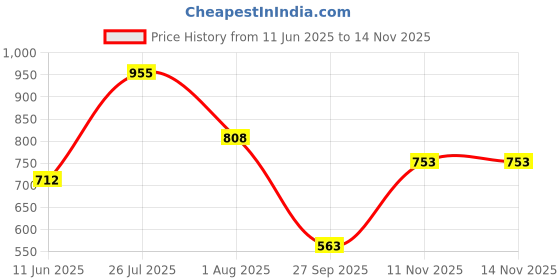 flipkart.com highlander Men Solid Bomber Jacket highlander Price History Graph from 11 Jun 2025 to 14 Nov 2025