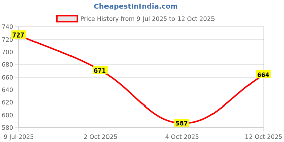 flipkart.com highlander Men Solid Bomber Jacket highlander Price History Graph from 9 Jul 2025 to 12 Oct 2025