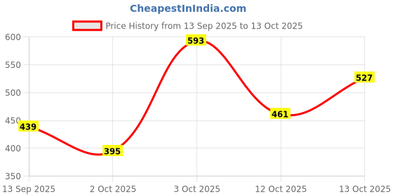 flipkart.com highlander Men Solid Casual Jacket highlander Price History Graph from 13 Sep 2025 to 13 Oct 2025