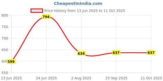 flipkart.com highlander Men Solid Casual Jacket highlander Price History Graph from 13 Jun 2025 to 10 Oct 2025
