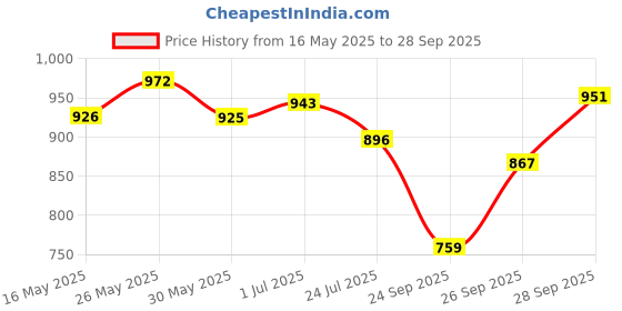 flipkart.com highlander Men Solid Casual Jacket highlander Price History Graph from 16 May 2025 to 28 Sep 2025