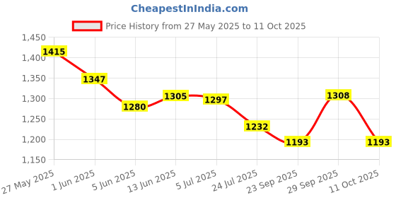 flipkart.com highlander Men Solid Casual Jacket highlander Price History Graph from 27 May 2025 to 11 Oct 2025