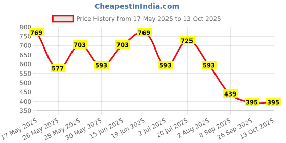 flipkart.com highlander Men Solid Casual Jacket highlander Price History Graph from 17 May 2025 to 13 Oct 2025