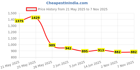 flipkart.com highlander Men Solid Casual Jacket highlander Price History Graph from 21 May 2025 to 6 Nov 2025