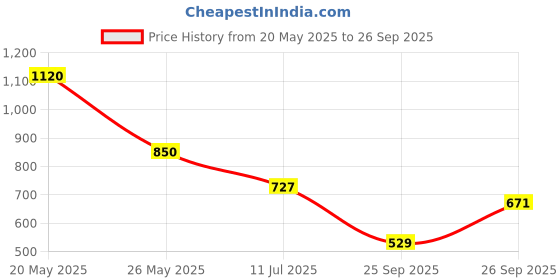 flipkart.com highlander Men Solid Casual Jacket highlander Price History Graph from 20 May 2025 to 26 Sep 2025
