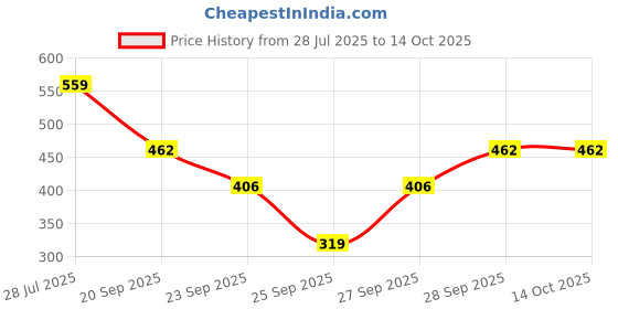 flipkart.com highlander Men Solid Casual Jacket highlander Price History Graph from 28 Jul 2025 to 13 Oct 2025