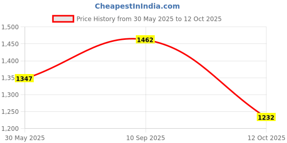 flipkart.com highlander Men Solid Casual Jacket highlander Price History Graph from 30 May 2025 to 12 Oct 2025