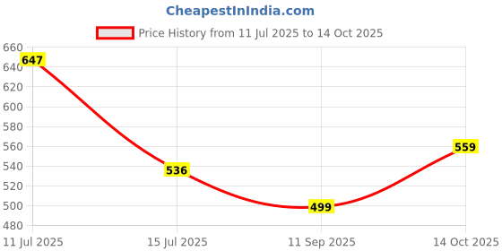 flipkart.com highlander Men Solid Casual Jacket highlander Price History Graph from 11 Jul 2025 to 14 Oct 2025
