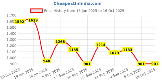 flipkart.com highlander Men Solid Casual Jacket highlander Price History Graph from 15 Jun 2025 to 16 Oct 2025
