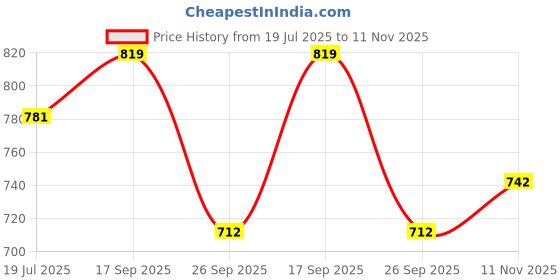 flipkart.com highlander Men Solid Casual Jacket highlander Price History Graph from 19 Jul 2025 to 11 Nov 2025