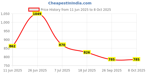 flipkart.com highlander Men Solid Casual Jacket highlander Price History Graph from 11 Jun 2025 to 8 Oct 2025