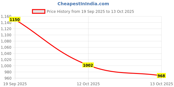 flipkart.com highlander Men Solid Casual Jacket highlander Price History Graph from 19 Sep 2025 to 13 Oct 2025
