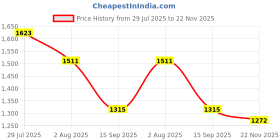 flipkart.com highlander Men Solid Casual Jacket highlander Price History Graph from 29 Jul 2025 to 22 Nov 2025