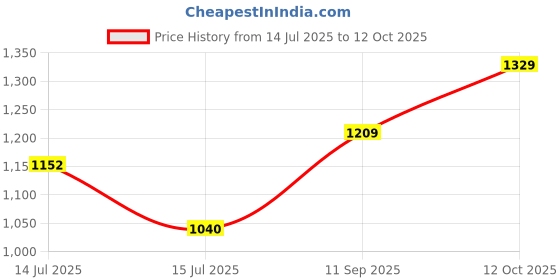 flipkart.com highlander Men Solid Casual Jacket highlander Price History Graph from 14 Jul 2025 to 12 Oct 2025