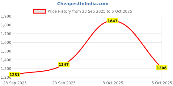 flipkart.com highlander Men Solid Casual Jacket highlander Price History Graph from 23 Sep 2025 to 5 Oct 2025