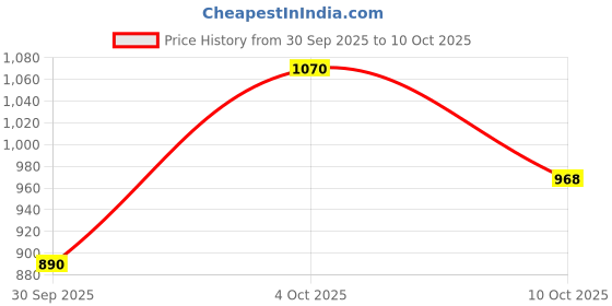 flipkart.com highlander Men Solid Casual Jacket highlander Price History Graph from 30 Sep 2025 to 10 Oct 2025