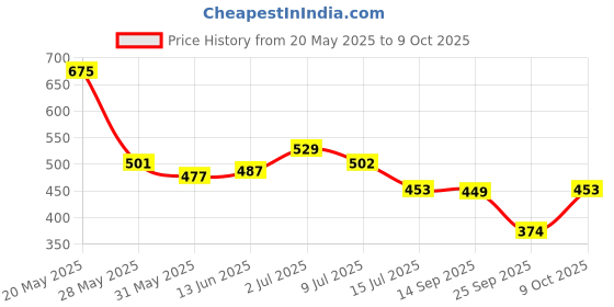 flipkart.com highlander Men Solid Collared Neck Blue Sweater highlander Price History Graph from 20 May 2025 to 9 Oct 2025