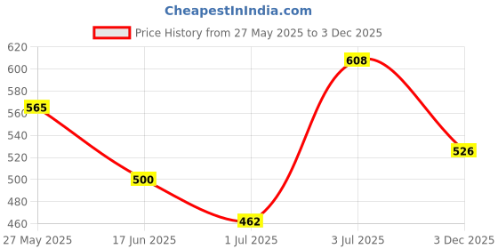 flipkart.com highlander Men Solid Green Track Pants highlander Price History Graph from 27 May 2025 to 3 Dec 2025