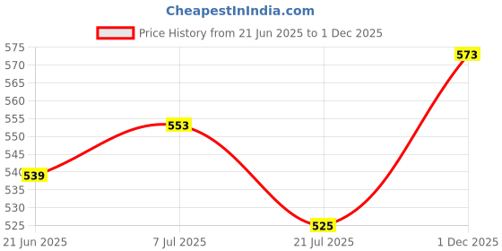 flipkart.com highlander Men Solid Green Track Pants highlander Price History Graph from 21 Jun 2025 to 1 Dec 2025
