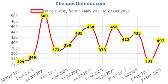 flipkart.com highlander Men Solid Green Track Pants highlander Price History Graph from 30 May 2025 to 27 Oct 2025