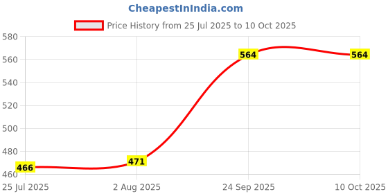 flipkart.com highlander Men Solid Green Track Pants highlander Price History Graph from 25 Jul 2025 to 10 Oct 2025