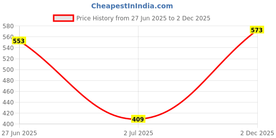 flipkart.com highlander Men Solid Green Track Pants highlander Price History Graph from 27 Jun 2025 to 2 Dec 2025
