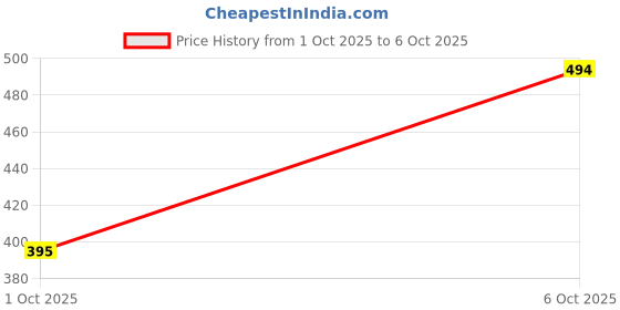 flipkart.com highlander Men Solid Grey Track Pants highlander Price History Graph from 1 Oct 2025 to 6 Oct 2025