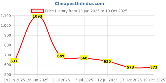 flipkart.com highlander Men Solid High Neck Black Sweater highlander Price History Graph from 19 Jun 2025 to 18 Oct 2025