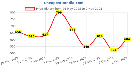 flipkart.com highlander Men Solid High Neck Black Sweater highlander Price History Graph from 26 May 2025 to 2 Nov 2025