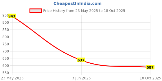 flipkart.com highlander Men Solid High Neck Blue Sweater highlander Price History Graph from 23 May 2025 to 18 Oct 2025