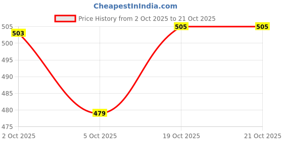 flipkart.com highlander Men Solid High Neck Brown Sweater highlander Price History Graph from 2 Oct 2025 to 19 Oct 2025