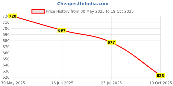 flipkart.com highlander Men Solid High Neck Dark Blue Sweater highlander Price History Graph from 30 May 2025 to 19 Oct 2025
