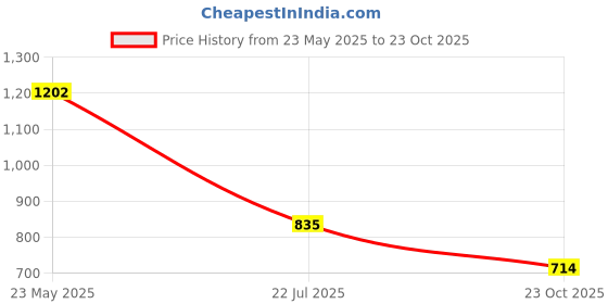 flipkart.com highlander Men Solid High Neck Green Sweater highlander Price History Graph from 23 May 2025 to 23 Oct 2025