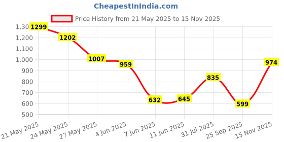 flipkart.com highlander Men Solid High Neck Green Sweater highlander Price History Graph from 21 May 2025 to 15 Nov 2025