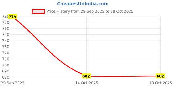 flipkart.com highlander Men Solid High Neck Green Sweater highlander Price History Graph from 29 Sep 2025 to 16 Oct 2025