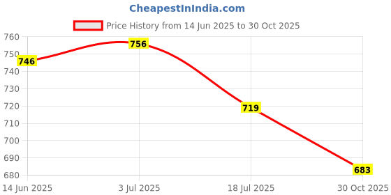 flipkart.com highlander Men Solid High Neck Maroon Sweater highlander Price History Graph from 14 Jun 2025 to 30 Oct 2025
