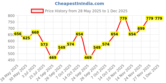 flipkart.com highlander Men Solid High Neck Red Sweater highlander Price History Graph from 28 May 2025 to 1 Dec 2025