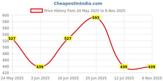 flipkart.com highlander Men Solid High Neck Red Sweater highlander Price History Graph from 24 May 2025 to 5 Nov 2025