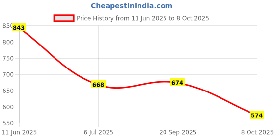 flipkart.com highlander Men Solid High Neck Red Sweater highlander Price History Graph from 11 Jun 2025 to 8 Oct 2025