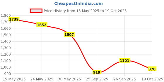 flipkart.com highlander Men Solid Jacket highlander Price History Graph from 15 May 2025 to 19 Oct 2025