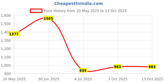 flipkart.com highlander Men Solid Jacket highlander Price History Graph from 20 May 2025 to 13 Oct 2025
