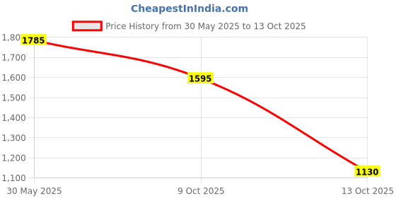 flipkart.com highlander Men Solid Jacket highlander Price History Graph from 30 May 2025 to 13 Oct 2025