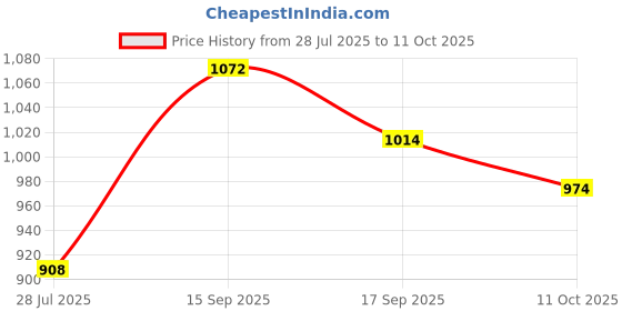 flipkart.com highlander Men Solid Jacket highlander Price History Graph from 28 Jul 2025 to 11 Oct 2025