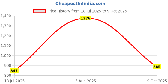 flipkart.com highlander Men Solid Jacket highlander Price History Graph from 18 Jul 2025 to 9 Oct 2025
