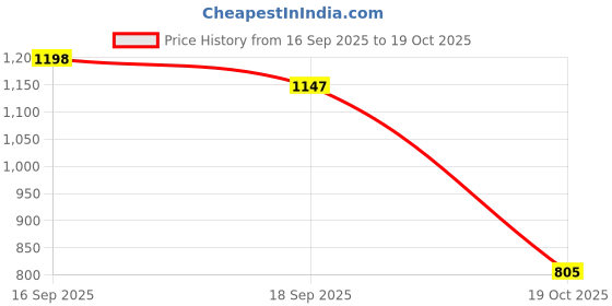 flipkart.com highlander Men Solid Jacket highlander Price History Graph from 16 Sep 2025 to 19 Oct 2025